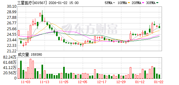 风暴登录：三星医疗：公司高度重视市值管理工作